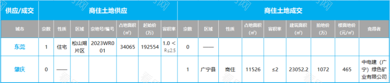 楼市持续回温！这个城市连续7周环涨创新高！_图片2