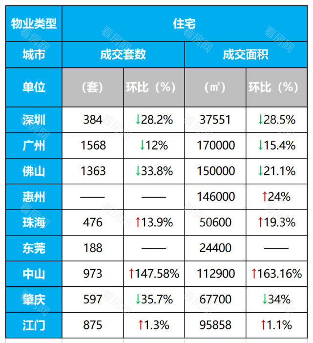 湾区九城（第20周）房地产市场周报_图片5