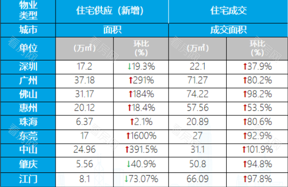 湾区9城成交大幅上涨，小阳春渐行渐近了_图片1