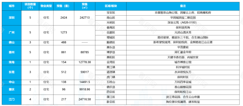政策继续宽松，深佛莞江二手成交环比上涨|湾区九城楼市周报_图片4