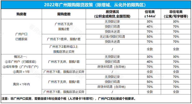 2022广州购房政策:最新限购限贷是怎样的?_图片2