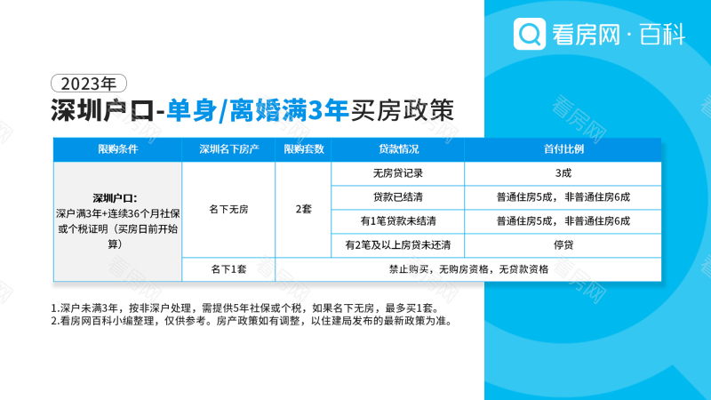 2023年深圳购房政策整理：非深户需5年社保或个税，深户3年_图片2